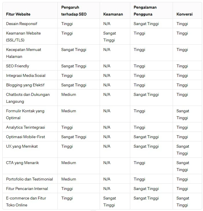 15 Fitur Website Inovatif Revolusi Bisnis Anda 2025