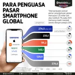 Para Penguasa Pasar Smartphone Global - Infografik Katadata.co.id